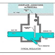 Overflow Conditions for a CSO Regulator
